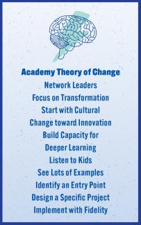 Academy Theory of Change Network Leaders Focus on Transformation Start with Cultural Change toward Innovation Build Capacity for Deeper Learning Listen to Kids See Lots of Examples Identify an Entry Point Design a Specific Project Implement with Fidelity